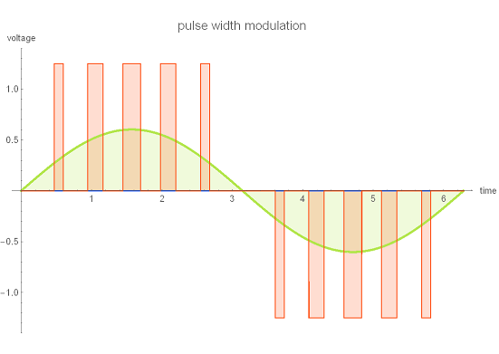 PWM