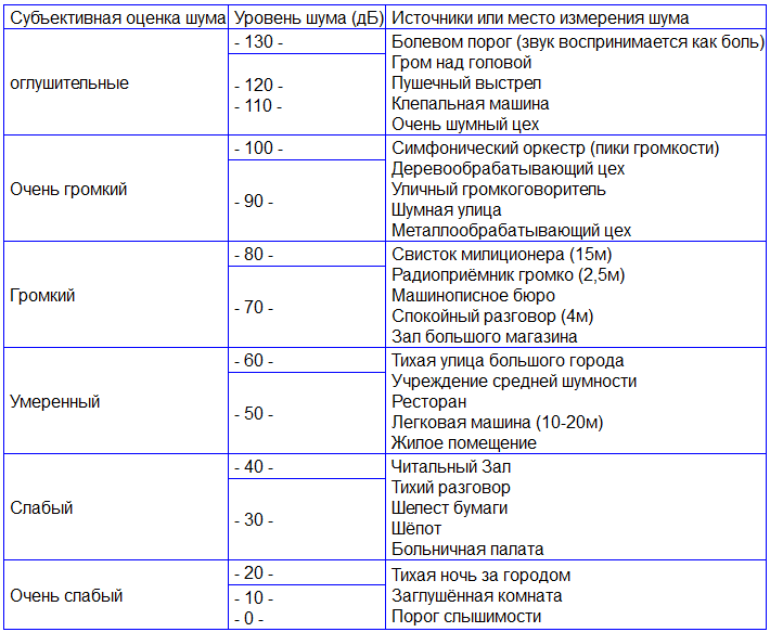 Звук 30 децибел слушать