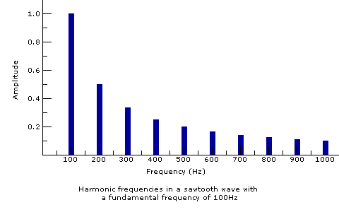 sawtooth harmonics