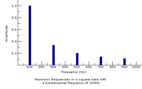 square harmonics