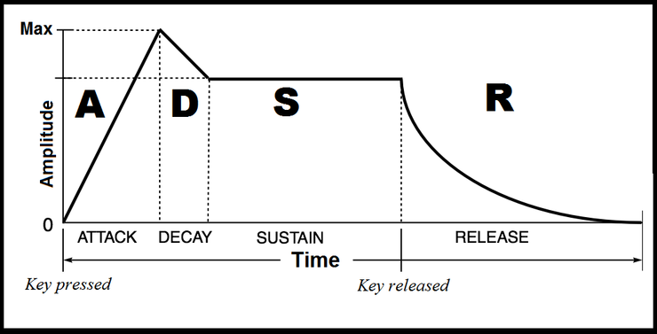 ADSR-огибающая