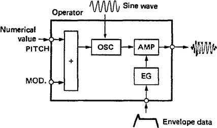 Yamaha DX7 Operators