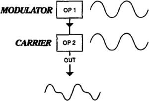 Yamaha DX7 Operators