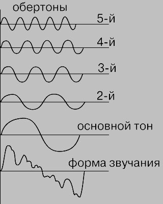 Быстрое преобразование Фурье (FFT) | Digital Music Academy